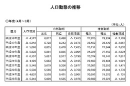 島根県、人口70万人を割る 画像