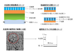 ソニー、世界最高の面記録密度の磁気テープ技術を開発……従来比約74倍 画像