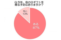 【母の日】欲しいもの第1位は「健康・美容家電」、実用性も期待 画像