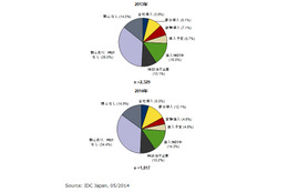 クライアント仮想化、全従業員に対する利用割合が2013年から増加 画像