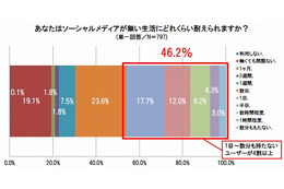 ソーシャルがない生活、1日も耐えられない人が4割以上 画像
