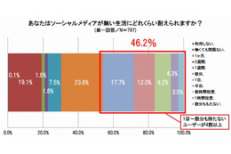 ソーシャルがない生活、1日も耐えられない人が4割以上 画像