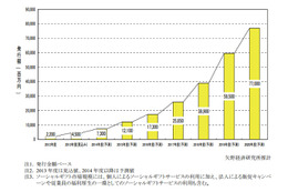 「ソーシャルギフト」が台頭、市場が前年の倍に……法人需要も今後拡大 画像