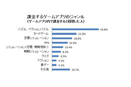 ゲームアプリでの課金、過半数の人がナイショにしている? 画像