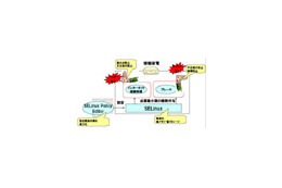 日立ソフト、情報家電向けSELinuxを開発〜CPU・メモリ消費量を最大1/10に削減して最適化 画像