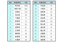 アニメ聖地がいちばん多いのは？　都道府県ランキング 画像