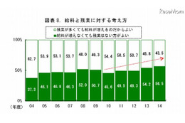 2014年度新入社員、出世意欲に男女差…理想の上司は武田信玄 画像