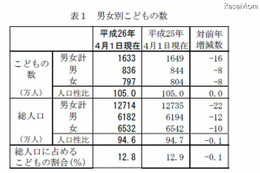 子どもの数は33年連続減少、1,633万人で過去最低 画像