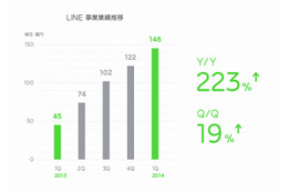 LINE、2014年第1Qの全売上は180億円……前四半期比で14％増 画像