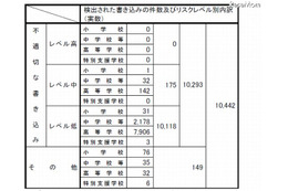 学校裏サイトへ個人情報公開増加、東京都教委 画像