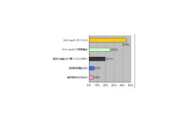 携帯電話での洋服購入、経験比率は約3割に〜MMD研究所調べ 画像