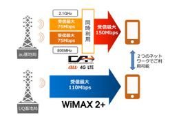 au、次世代通信「LTE-Advanced（CA）」と「WiMAX 2+」のダブル対応を開始 画像