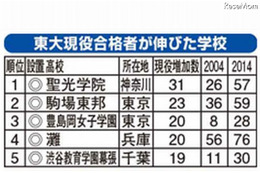 この10年で東大現役合格者数が伸びた高校　ランキング 画像