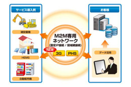 KCCS、M2M専用モバイル通信サービスを提供開始……小容量データ向け、月額290円から 画像