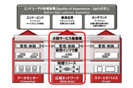 富士通、SDNによる広域ネットワーク向け仮想化製品を発売 画像