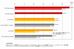 LTE/4G……ダウンロード速度1位はドコモ、アップロード速度1位はSBM、エリア化率はau 画像