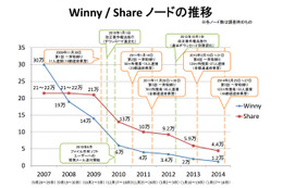 いよいよ消滅間近な、ファイル共有ソフトユーザー……Winny利用者は5年で10分の1に 画像