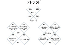 【浅羽としやのICT徒然】第14回 マクルーハンが50年前に気づいていたこと 画像