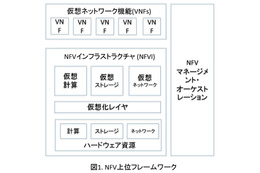 【浅羽としやのICT徒然】第15回 最近話題のNFVについて考える