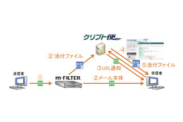 添付ファイルを自動分離、大容量ファイルを安全に送信できるサービス