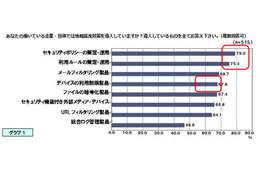 情報漏えい対策を多層的に導入している反面、運用面での課題も