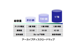 パイオニアら、最大512GBの次世代光ディスクを共同開発……現行BDドライブで再生可能 画像