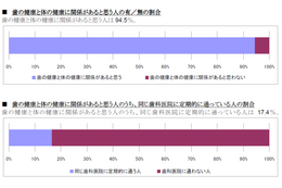 10月8日は「入れ歯の日」…「歯の健康」と「体の健康」は関係があると考えている人は9割以上 画像