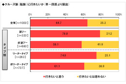 期待するのは豪華な食事とプチ贅沢感?……クルーズ旅の意識調査 画像
