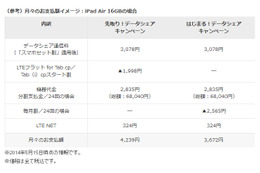 KDDIが2つのキャンペーン……iPadが最大13,000円割引の「Always with iPad!」など 画像