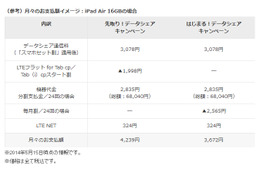 KDDIが2つのキャンペーン……iPadが最大13,000円割引の「Always with iPad！」など 画像