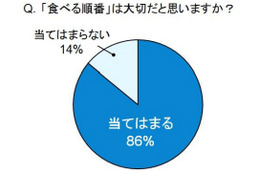 第2のシンデレラタイム……食事に掛ける時間が血糖値の上昇を抑える？ 画像