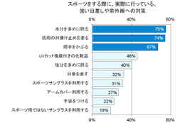 紫外線による眼病リスクをサングラスで解決！ ……紫外線対策の意識調査と眼病対策 画像