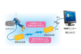 水中映像の安定した生中継が可能に……NHKが「水中ワイヤレスIP伝送技術」を開発 画像