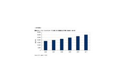 2006年の国内ストレージユーティリティサービス市場はオンラインストレージ市場が前年比41.3%贈 画像