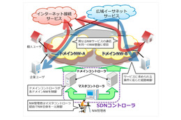 日立金属とNTTデータ、通信キャリア向けSDNソリューションを共同開発 画像