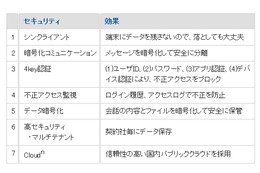 NTTソフトウェア、企業向けグループチャット「TopicRoom」販売開始 画像