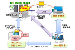 WordPressサイトの改ざんを検知するサービス……M2Mテクノロジーズとメディアウォーズが開発 画像