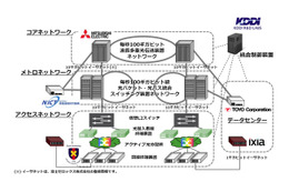 100ギガビット級光ネットワークの相互接続に成功……KDDI研、三菱電機、慶應大ら