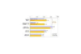 発行部数順位はウェブでは無関係——毎日新聞と産経新聞の新ニュースサイトの利用者が大幅増 画像