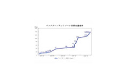 さくらインターネット、バックボーンを128Gbpsに増強 画像