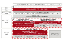 富士通、OpenStack対応のプライベートクラウド基盤製品群を強化 画像