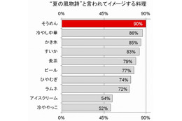 夏の料理の1番人気「そうめん」、その意外なパートナー……調査結果 画像