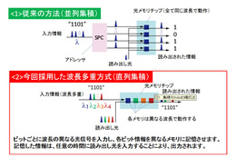 NTT、100ビット超の集積型光メモリを世界初実現 画像