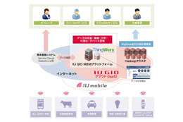 M2Mシステム構築を支援する「IIJ GIO M2Mプラットフォームサービス」提供開始 画像