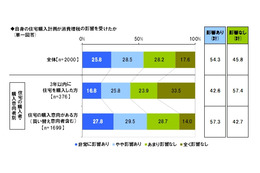 消費増税、住宅購入に「影響した理由」「影響しなかった理由」 画像