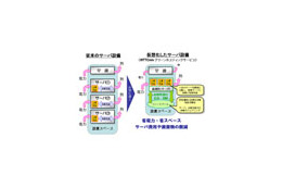 NTTコミュニケーションズ、仮想化技術を活用した「グリーンホスティングサービス」 画像