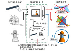 DNP、3Dプリンタ向けセキュリティを開発……危険物製造や著作権侵害を防止 画像