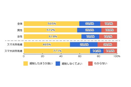 歩きスマホ「法規制したほうが良い」、非ユーザーでは7割以上 画像