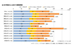 Androidスマホの利用時間、性・年代別では「女性10代」が月平均70時間以上で最長 画像