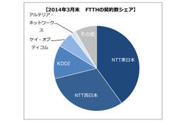 光ブロードバンド回線、2013年度は純増155.3万件で前年度並み 画像